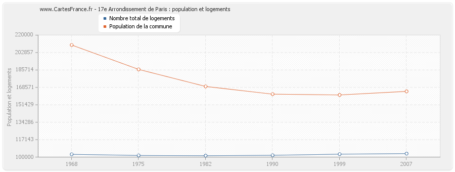 17e Arrondissement de Paris : population et logements